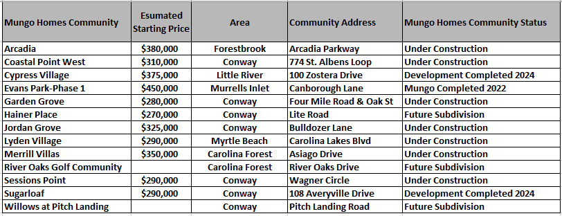 Communities by Mungo Homes in the Myrtle Beach and surrounding areas.